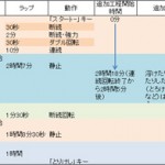 GOPANの小麦フランスパン工程時間表