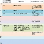 GOPANの小麦グルメ白神こだま酵母パン工程時間表